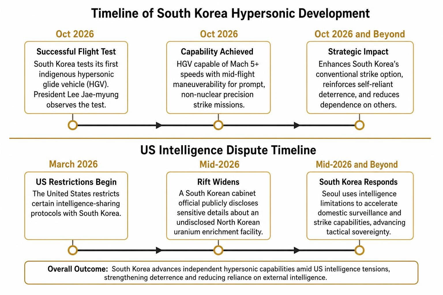 Timeline of South Korea hypersonic development and US intelligence dispute Timeline of South Korea hypersonic development and US intelligence dispute
