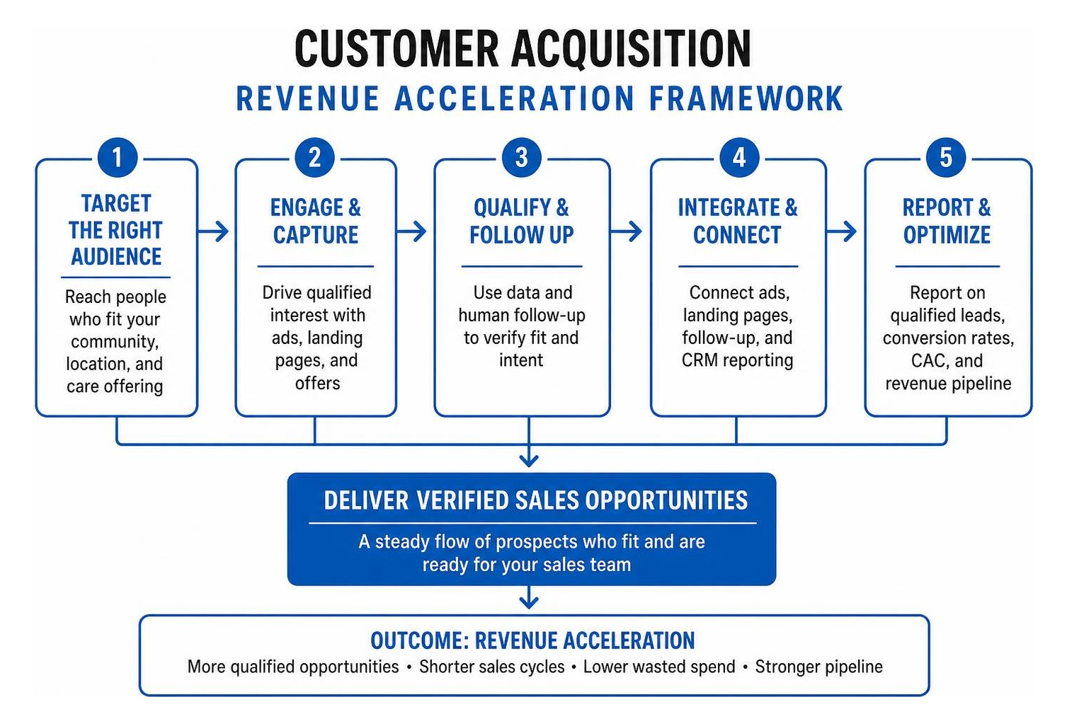 Customer acquisition revenue acceleration framework Customer acquisition revenue acceleration framework
