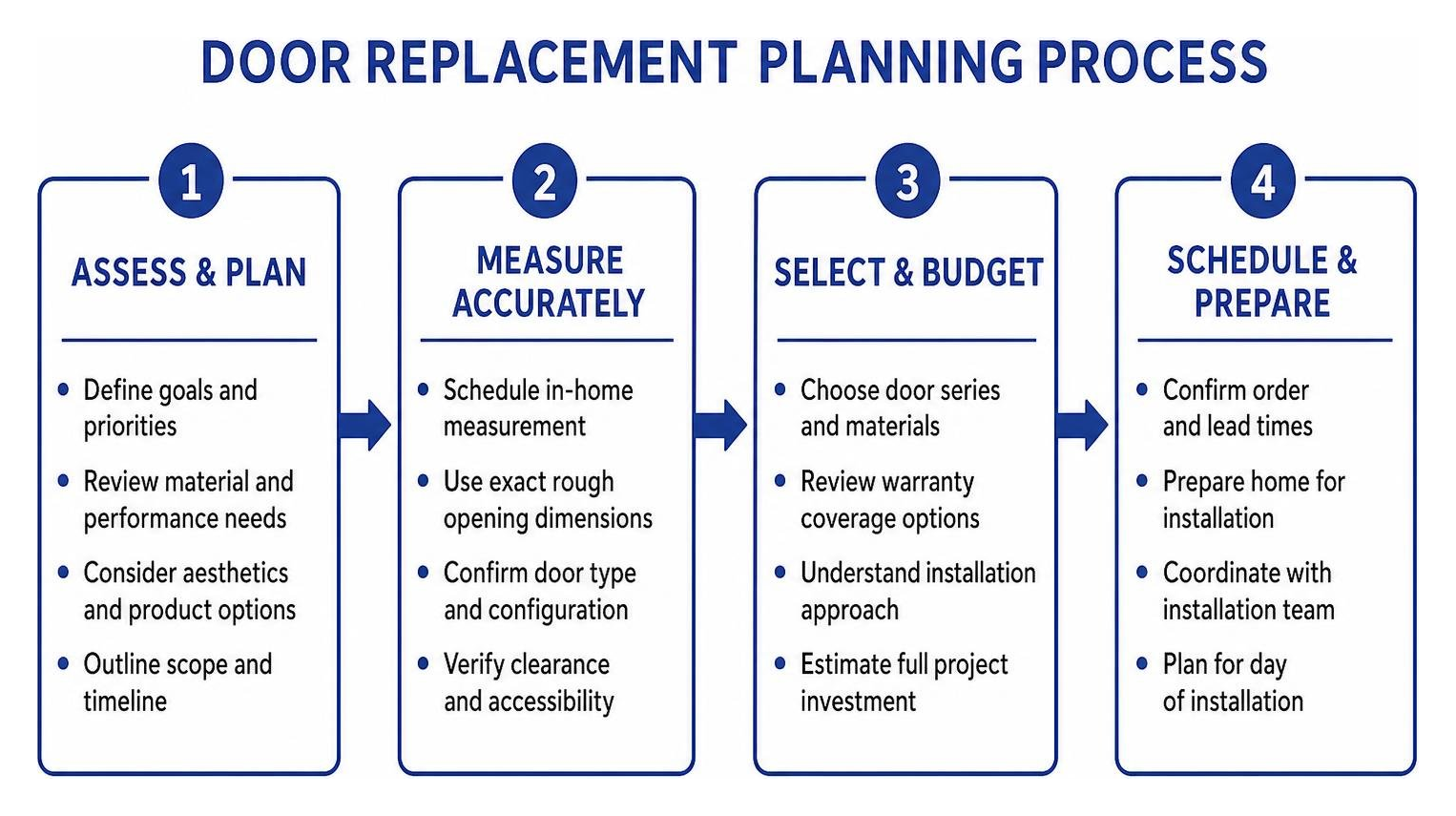 Door replacement planning process Door replacement planning process