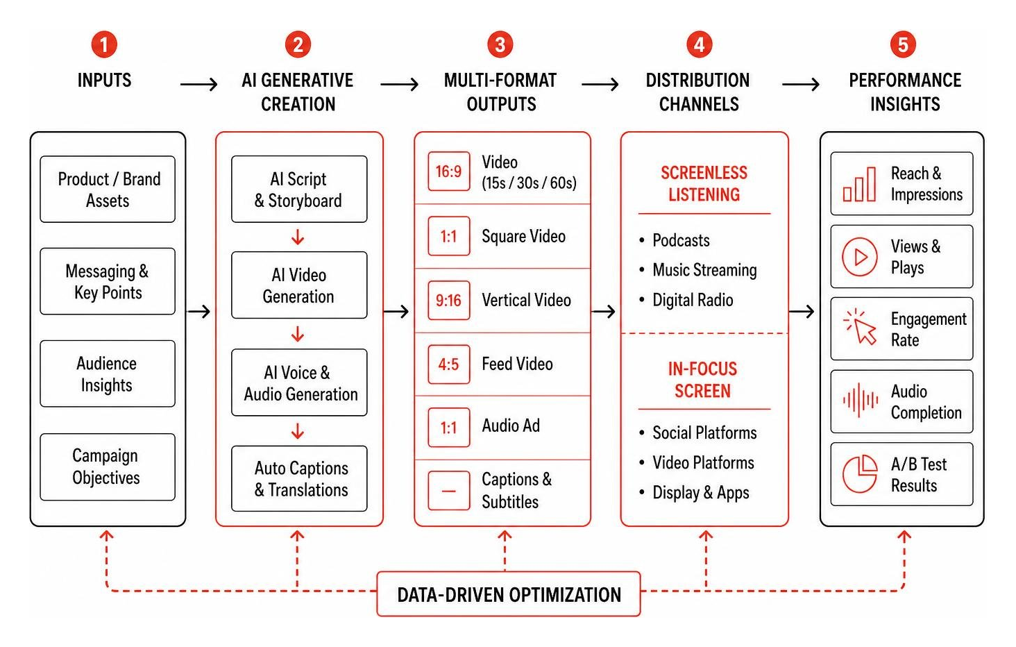 Multi-format creative workflow utilizing AI generative media tools Multi-format creative workflow utilizing AI generative media tools