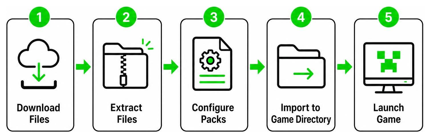 Process diagram showing file download, extraction, configuration, directory import, and game launch