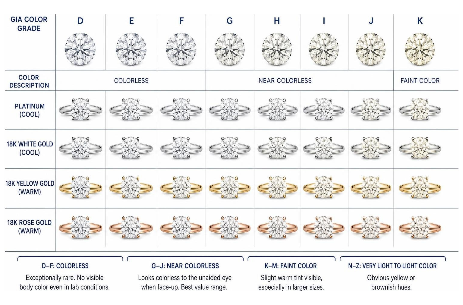 Diagram comparing GIA color grades alongside matching metal ring settings