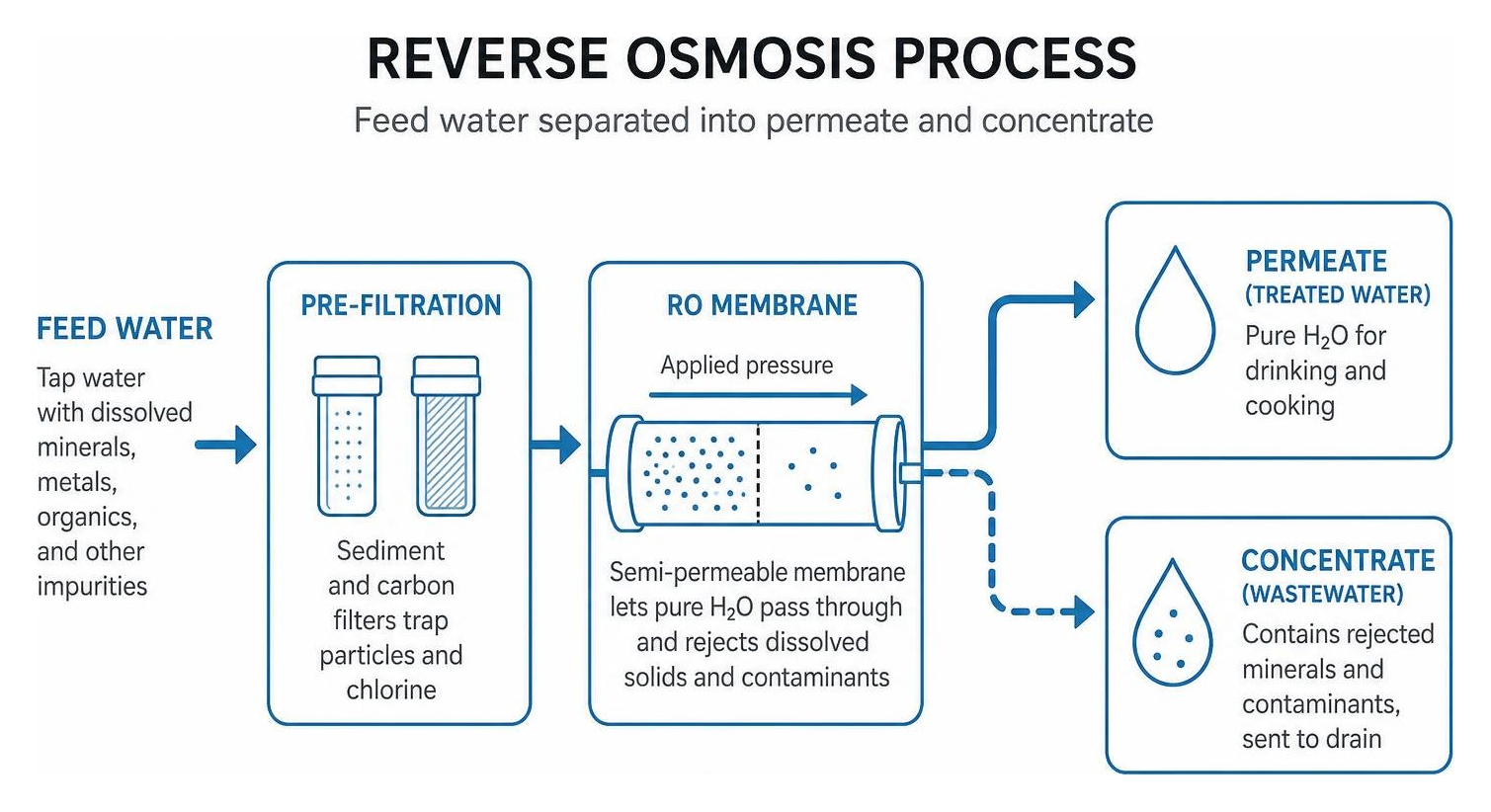 diagram of the reverse osmosis separation process showing feed water split into permeate and concentrate