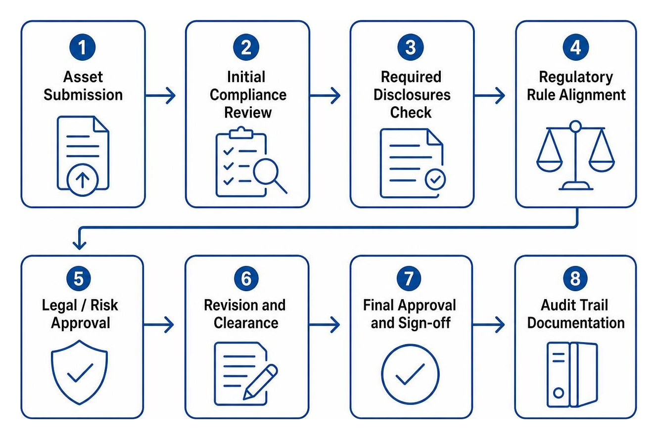 Compliance review sequence for regulated marketing assets