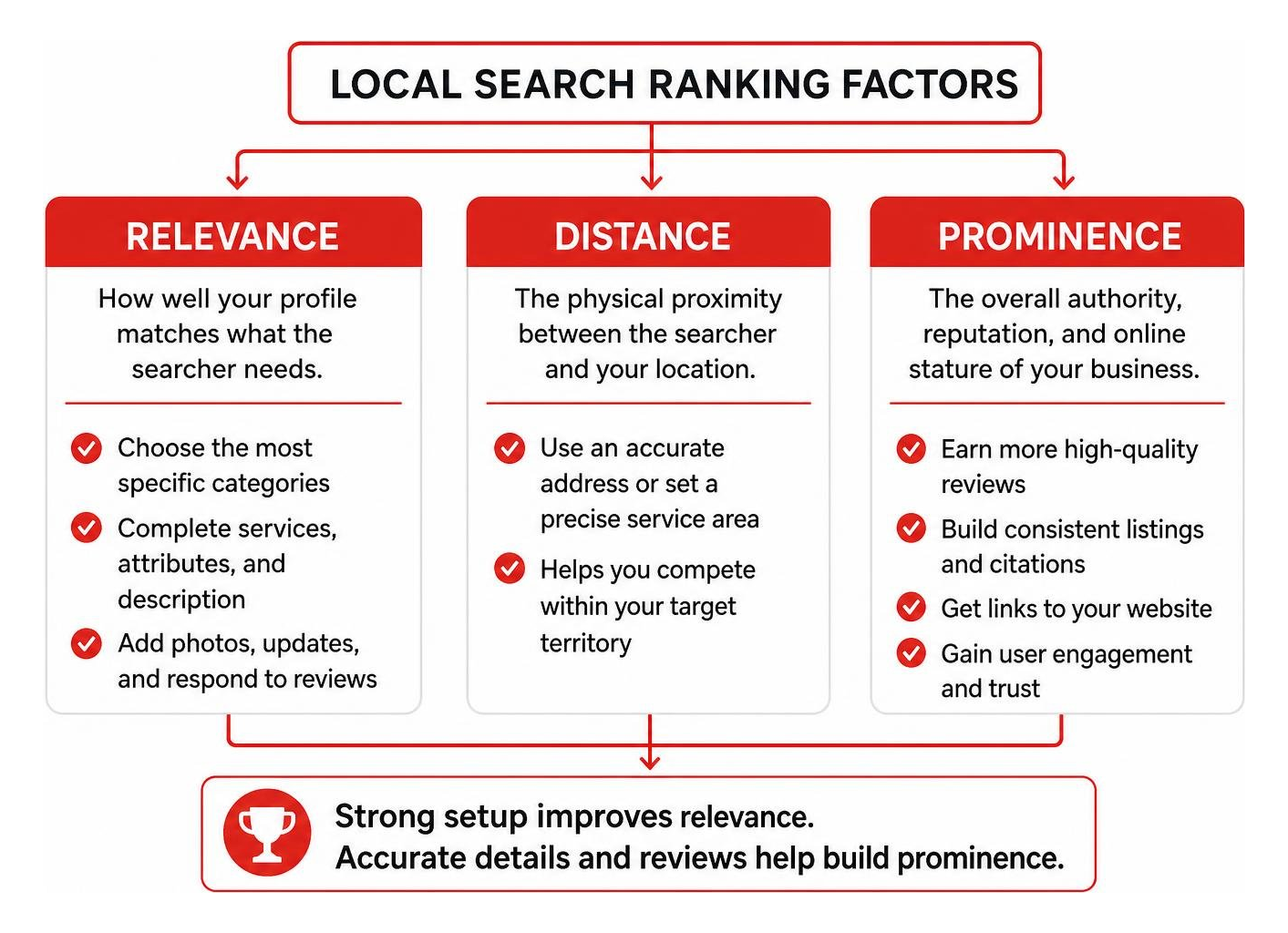 Local search ranking factors diagram: Relevance, Distance, and Prominence Local search ranking factors diagram: Relevance, Distance, and Prominence