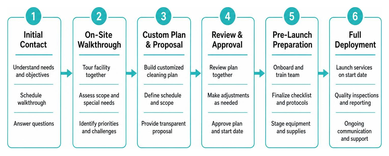 A professional diagram outlining the onboarding process for new dealership cleaning clients, from walkthrough to full A professional diagram outlining the onboarding process for new dealership cleaning clients, from walkthrough to full