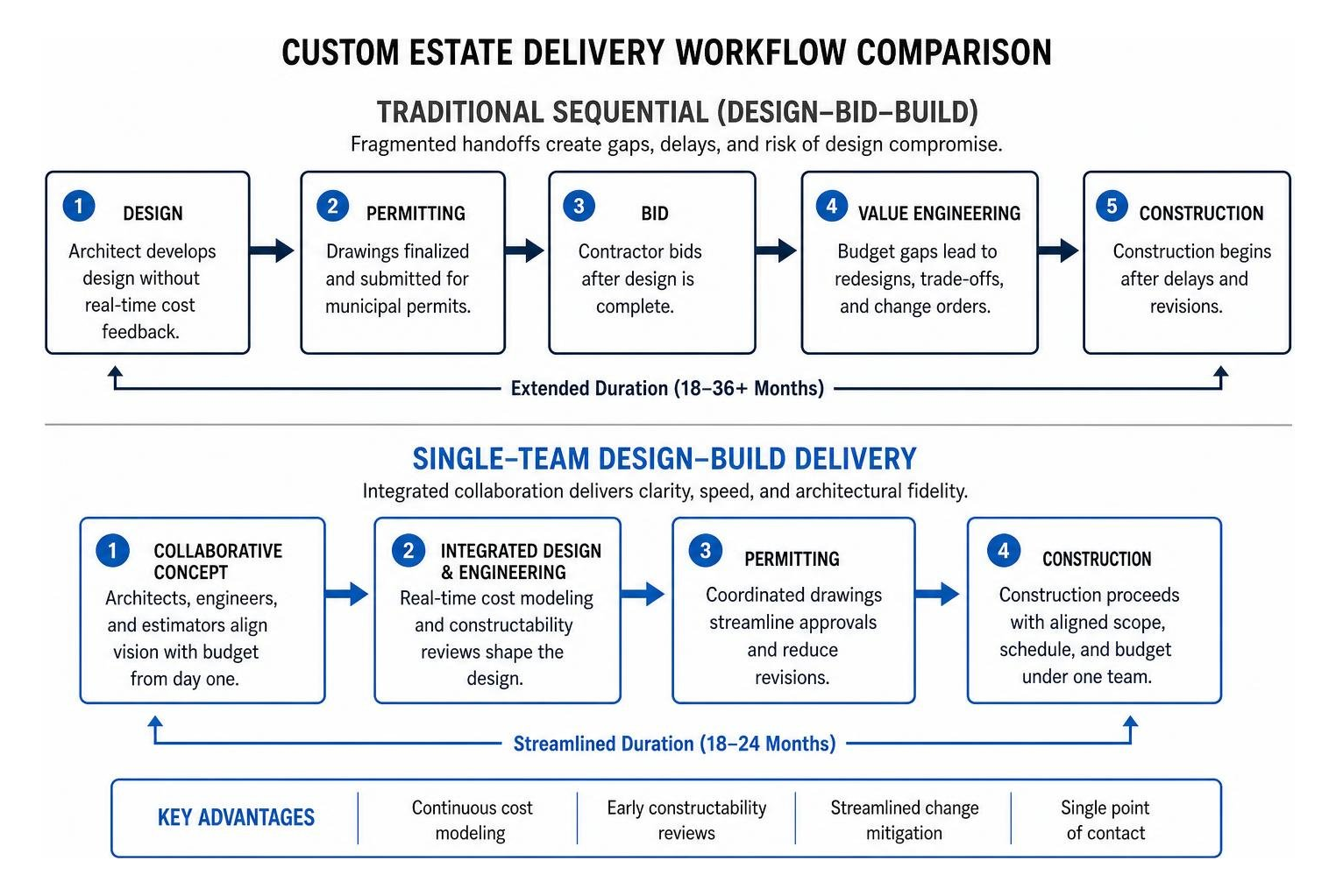 Custom estate delivery workflow comparison Custom estate delivery workflow comparison