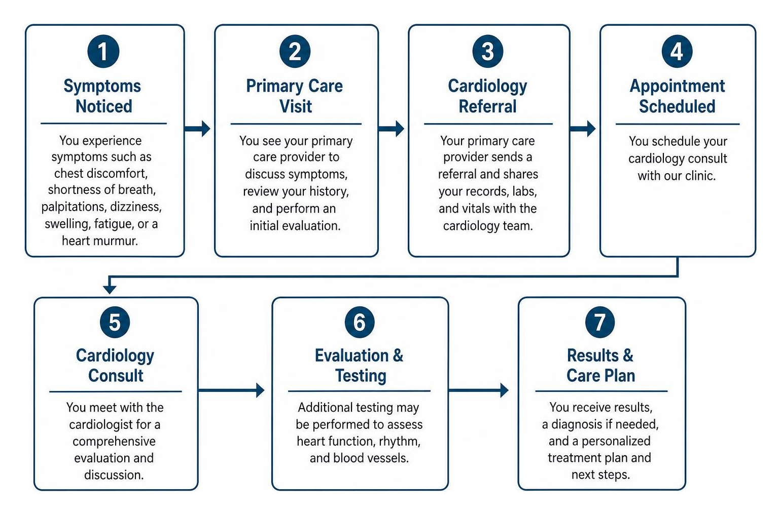 Step-by-step primary care to cardiology referral and evaluation process