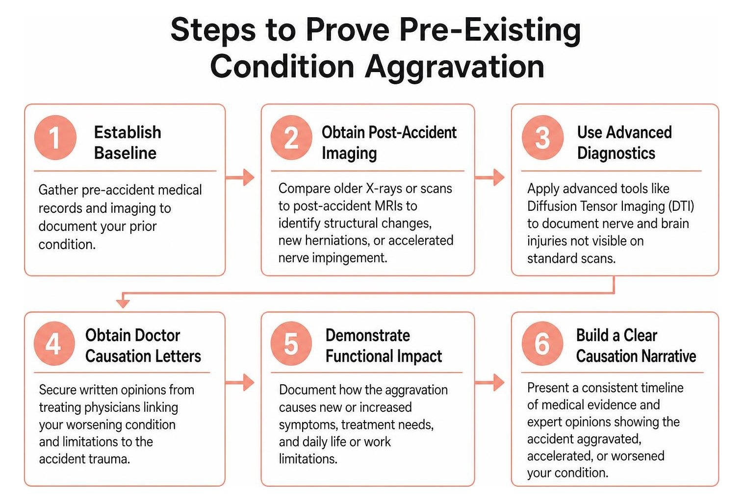 Steps to prove pre-existing condition aggravation Steps to prove pre-existing condition aggravation