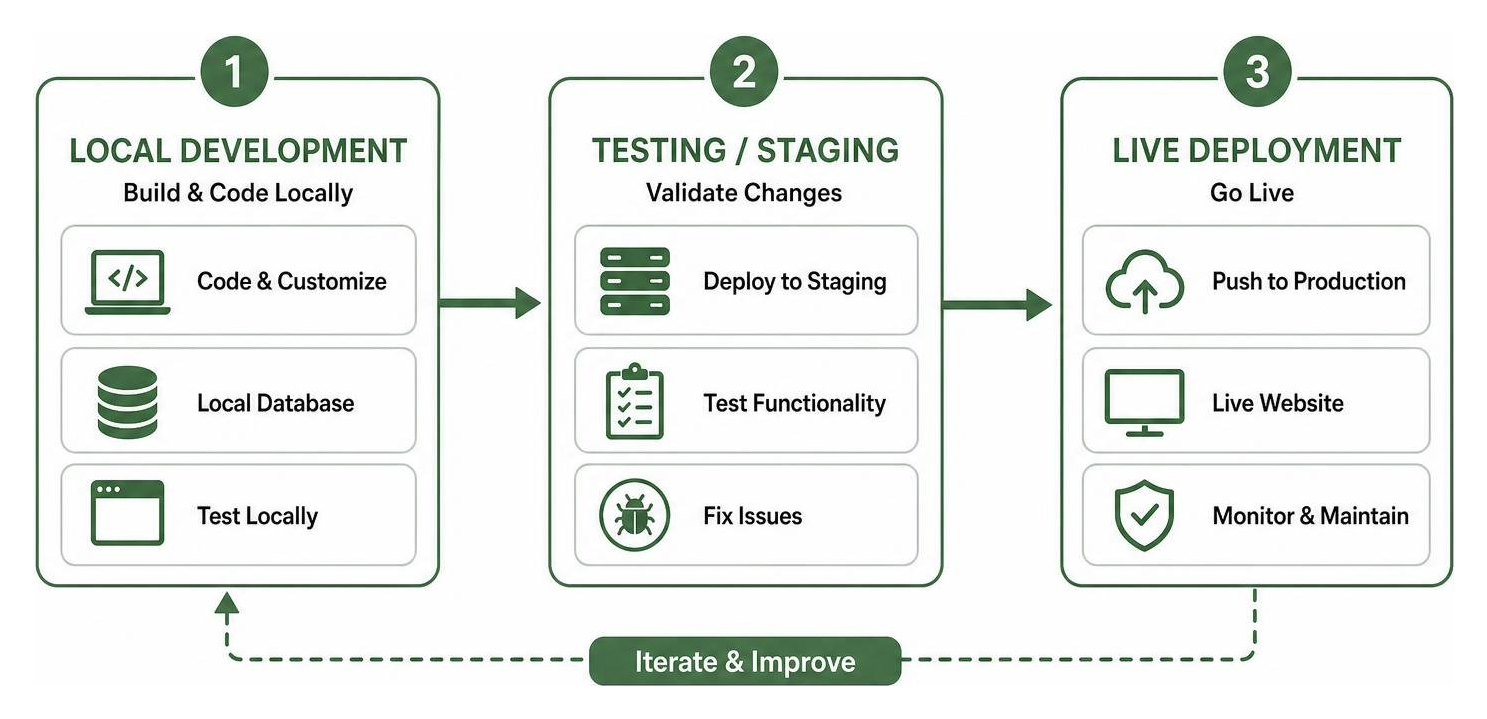 Diagram showing workflow of WordPress local development, testing, and live deployment Diagram showing workflow of WordPress local development, testing, and live deployment