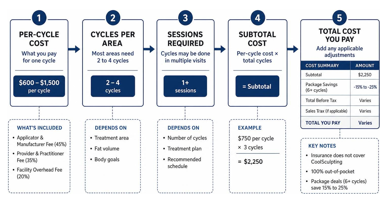 Step-by-step breakdown diagram showing how cycle fees and session counts build total cost Step-by-step breakdown diagram showing how cycle fees and session counts build total cost