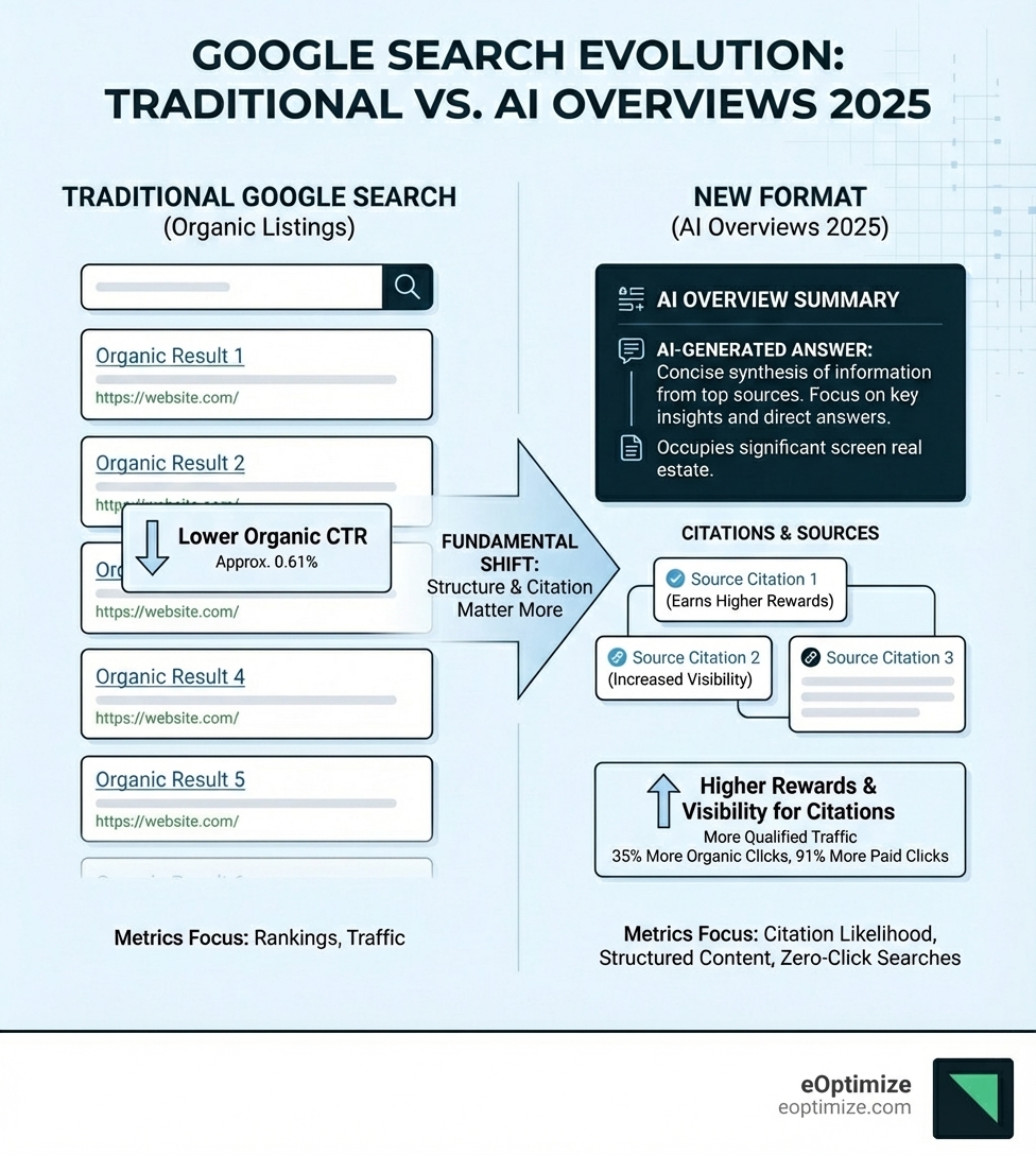 infographic comparing traditional google search results with organic listings versus new format dominated by ai overview summary at top with citations below - ai optimization case studies google ai overviews 2025 infographic 