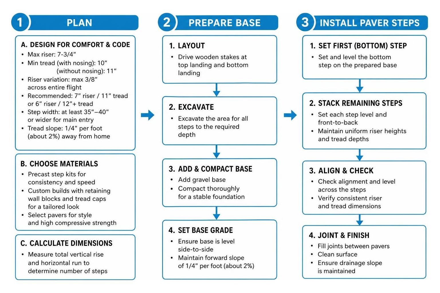 Overview of the entire workflow for planning, preparing the base, and installing paver steps Overview of the entire workflow for planning, preparing the base, and installing paver steps