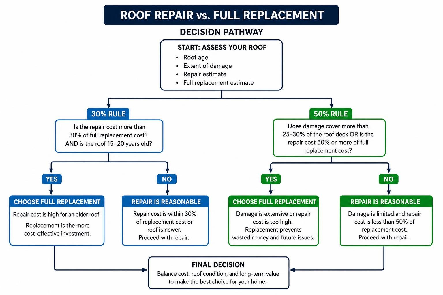 Decision pathway comparing roof repair versus full replacement Decision pathway comparing roof repair versus full replacement