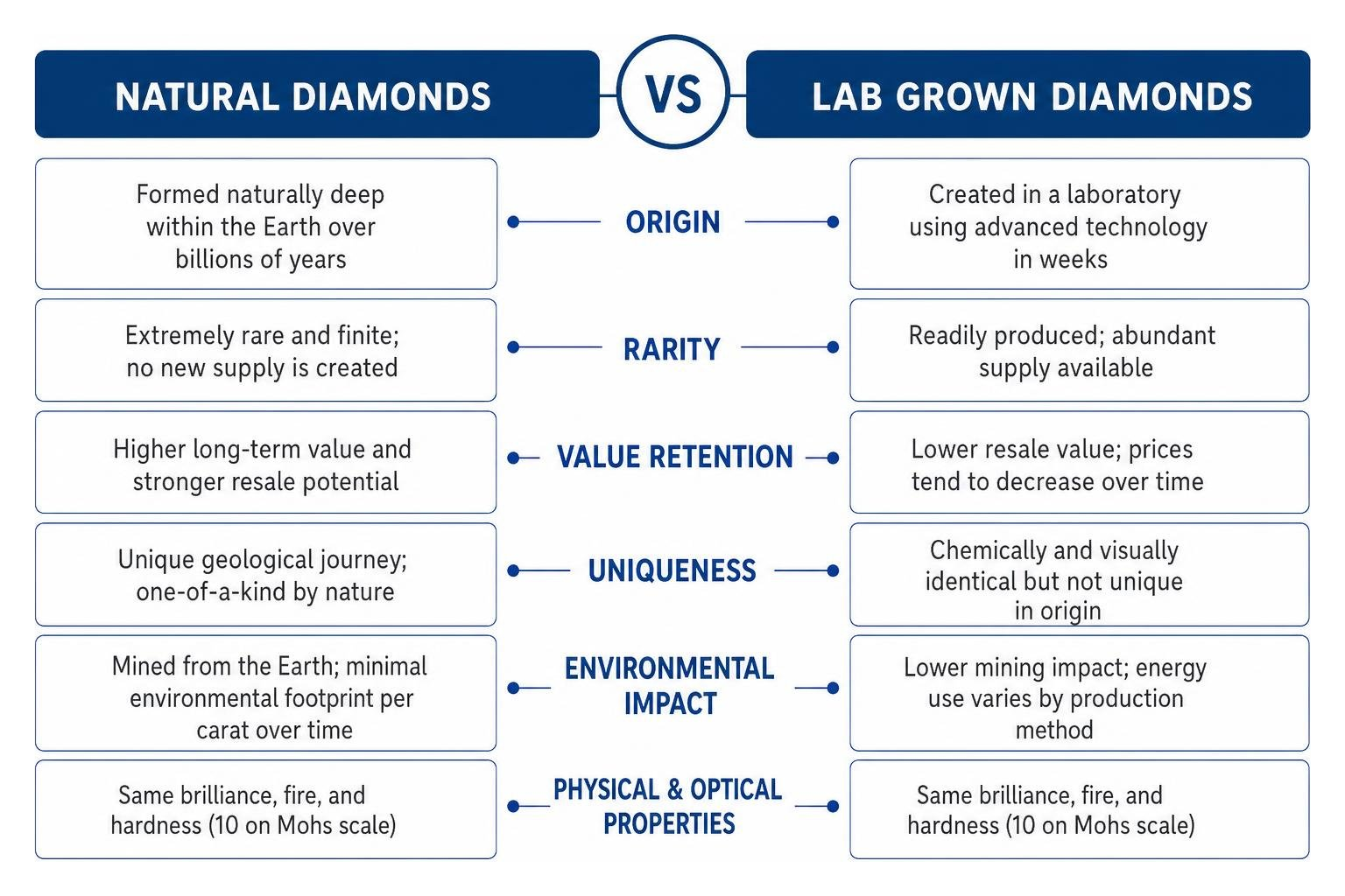 Diagram comparing natural vs lab grown diamond characteristics Diagram comparing natural vs lab grown diamond characteristics