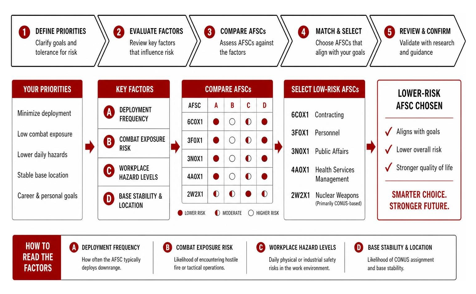 Diagram mapping the progression and factors in selecting a low-risk Air Force AFSC Diagram mapping the progression and factors in selecting a low-risk Air Force AFSC