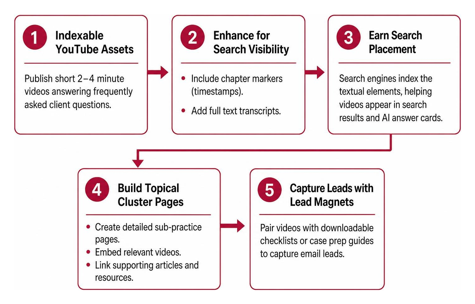 Video and topical cluster integration process Video and topical cluster integration process