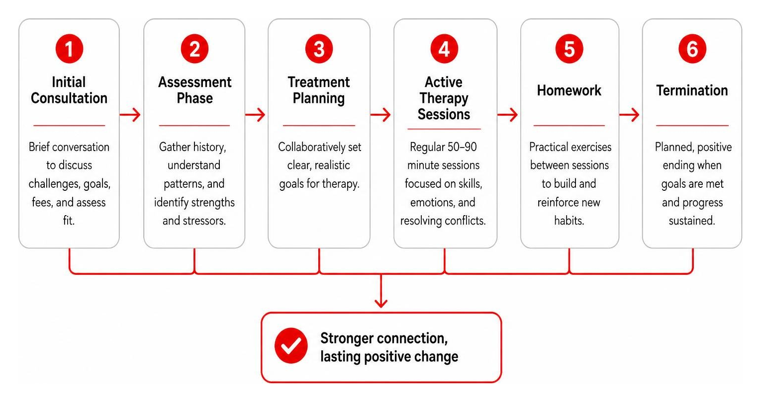 Diagram showing the personalized matching process at Therapy in Barcelona from intake to positive outcome