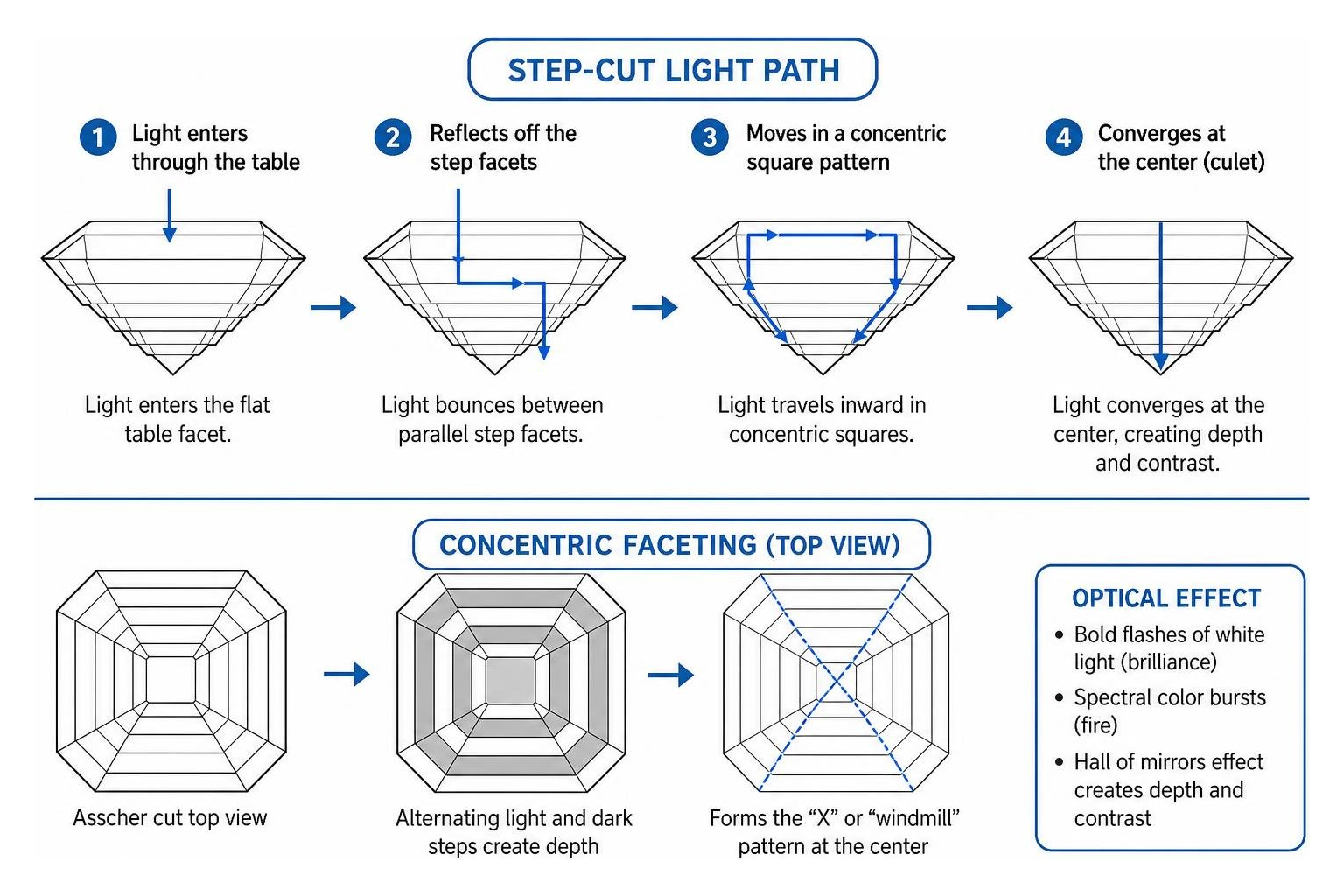 Diagram of step-cut light path and concentric faceting Diagram of step-cut light path and concentric faceting