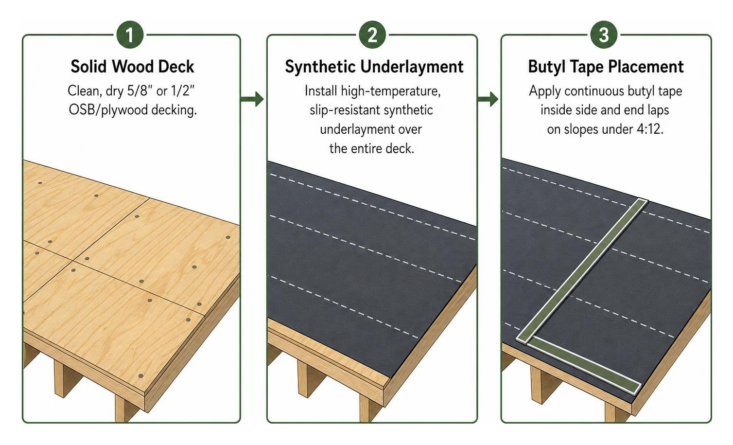 roof preparation sequence from solid wood deck to synthetic underlayment and butyl tape placement roof preparation sequence from solid wood deck to synthetic underlayment and butyl tape placement