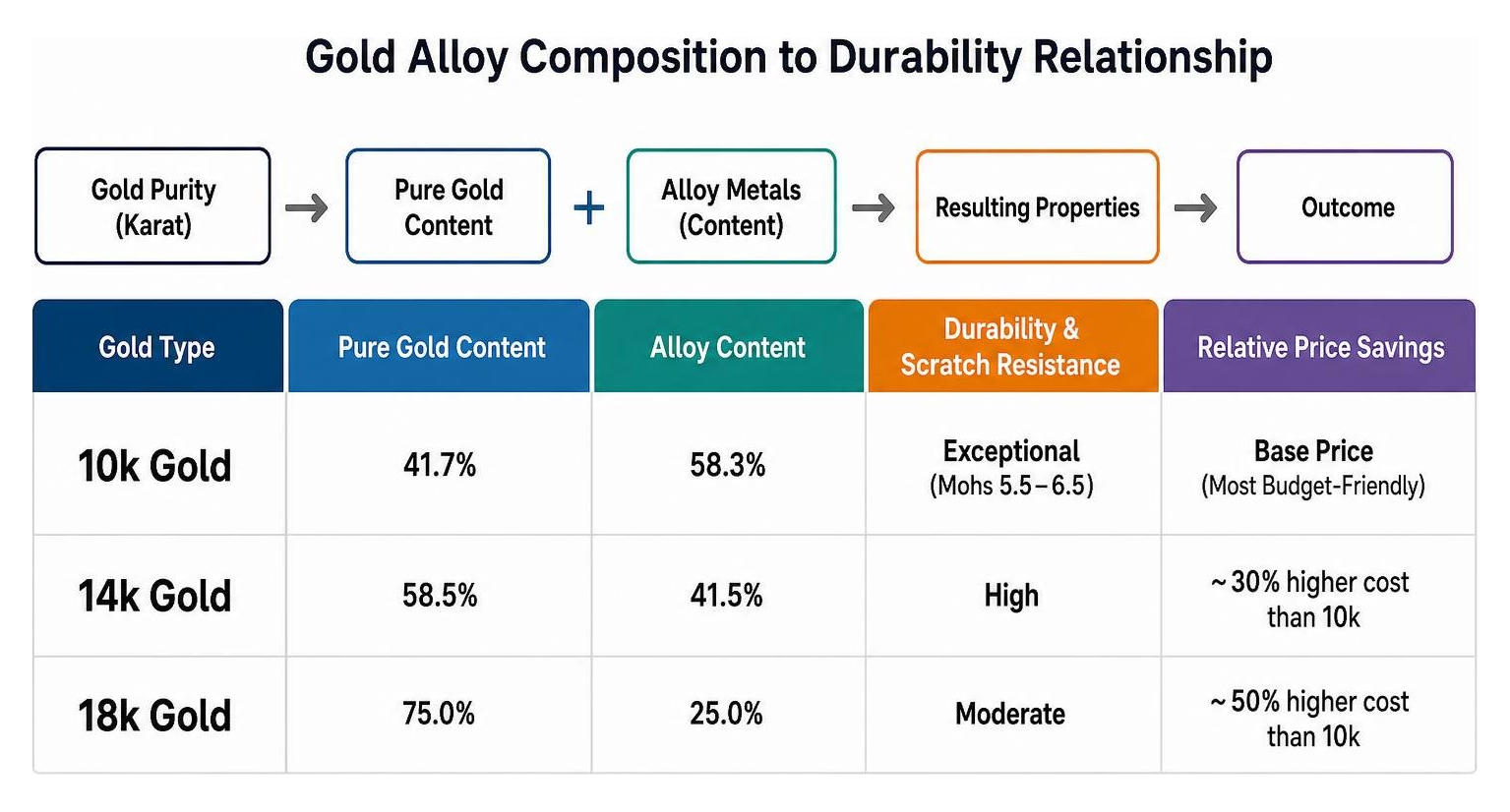 Gold alloy composition to durability relationship