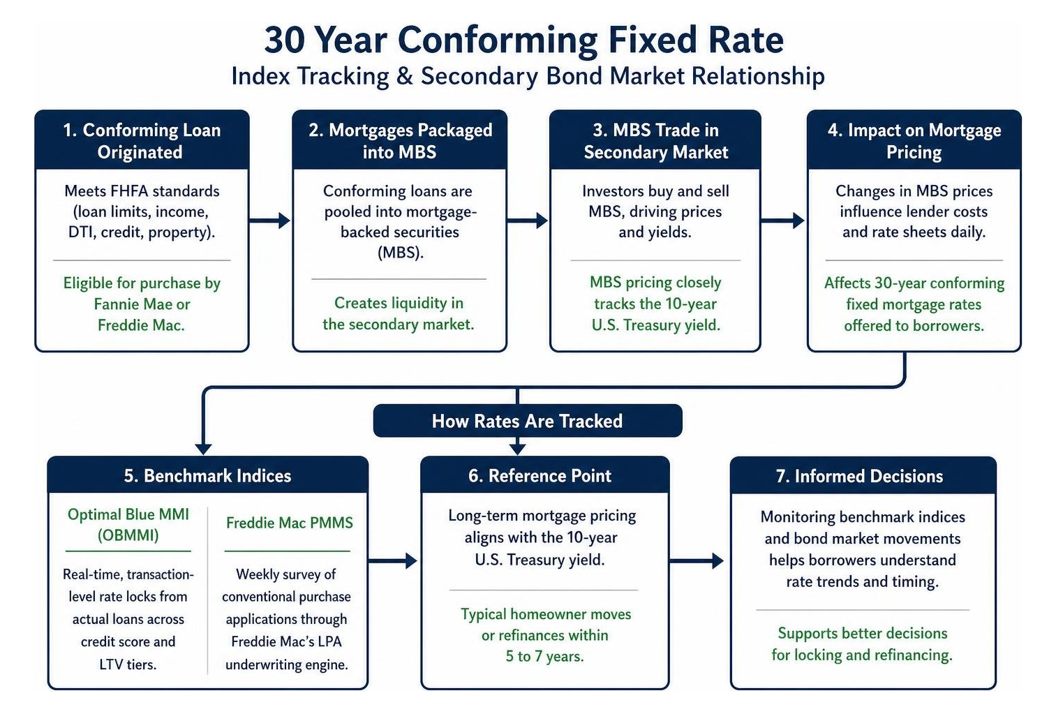 Mortgage rate index tracking and secondary bond market relationship Mortgage rate index tracking and secondary bond market relationship