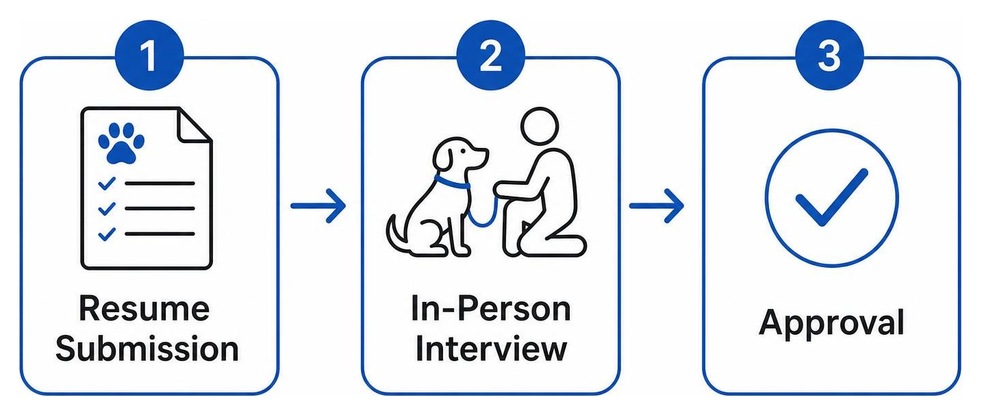 Diagram illustrating the pet screening workflow: Resume Submission to In-Person Interview to Approval