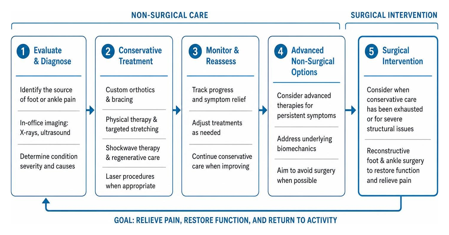 Step-by-step path from non-surgical foot care to surgical intervention Step-by-step path from non-surgical foot care to surgical intervention