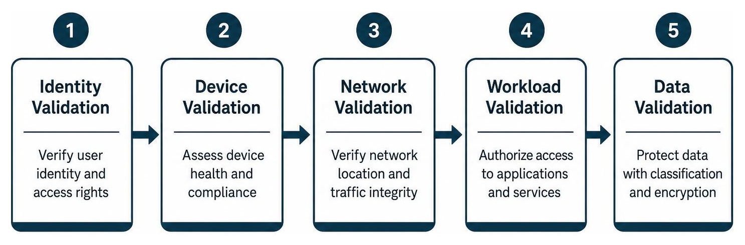 Zero Trust Architecture layers showing identity, device, network, workload, and data validation Zero Trust Architecture layers showing identity, device, network, workload, and data validation
