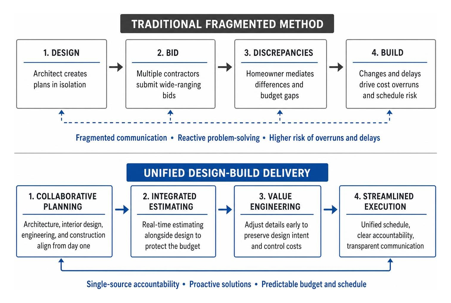 Design build workflow comparing traditional fragmented method versus unified delivery Design build workflow comparing traditional fragmented method versus unified delivery