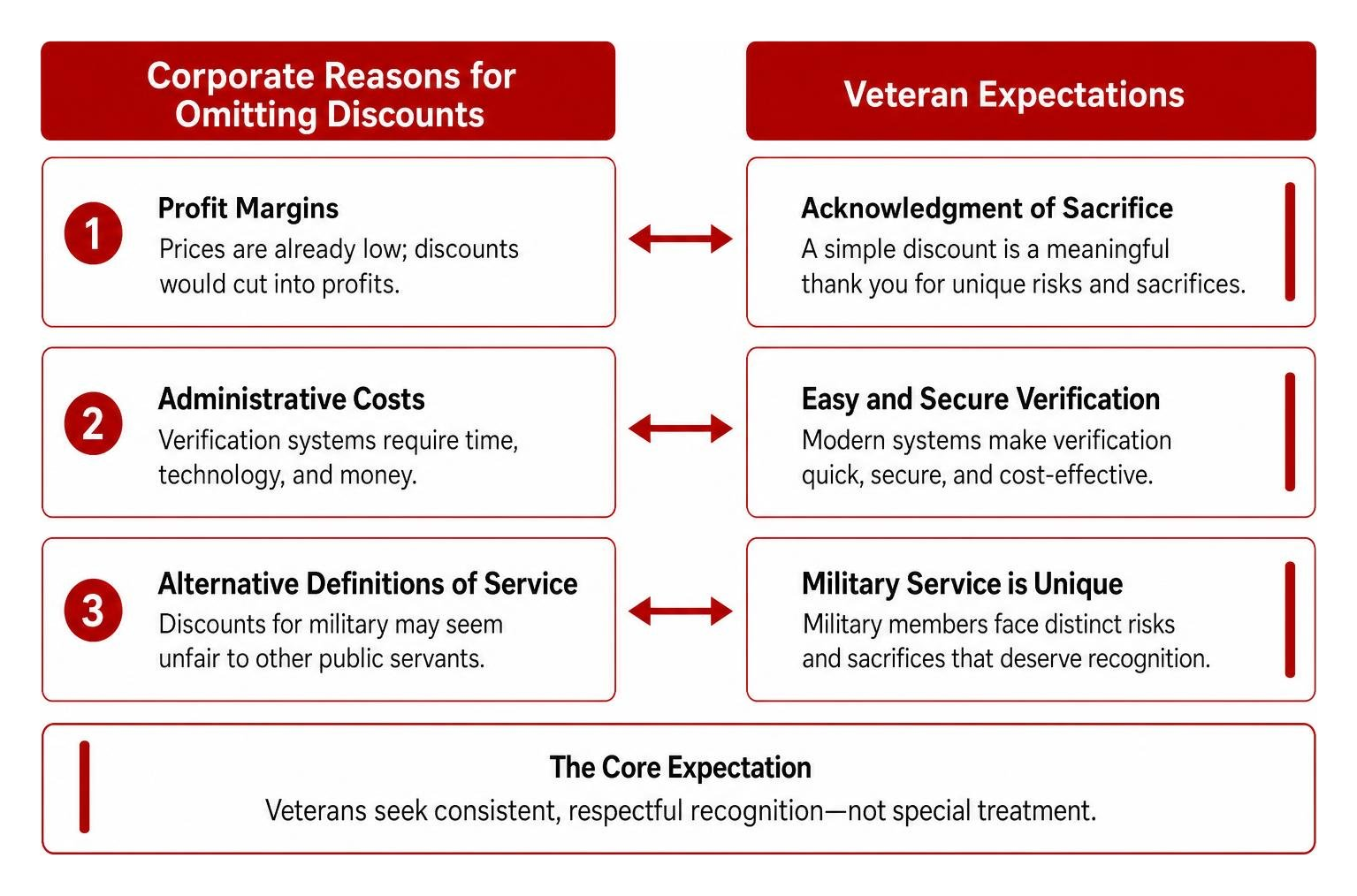 Diagram of corporate reasons for omitting discounts vs veteran expectations Diagram of corporate reasons for omitting discounts vs veteran expectations