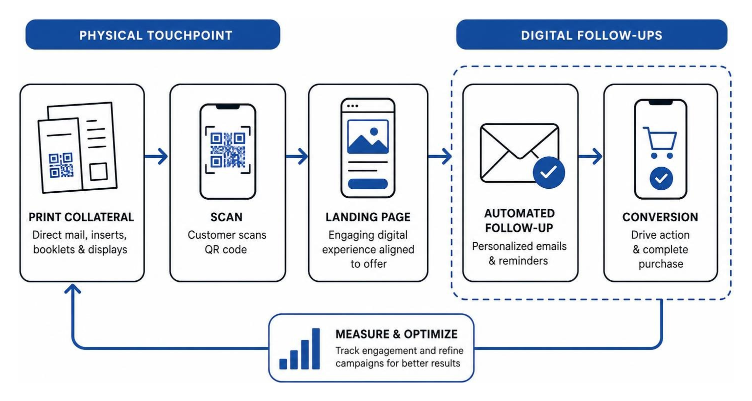 Omnichannel workflow connecting print scans to automated digital follow ups