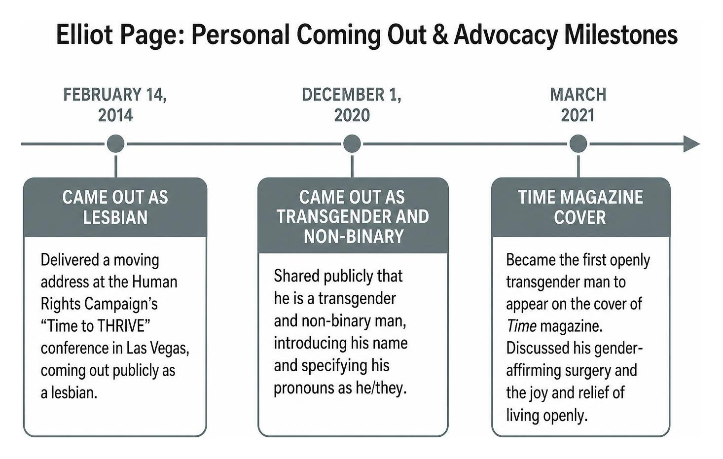 Timeline diagram of Elliot Page personal coming out and advocacy milestones