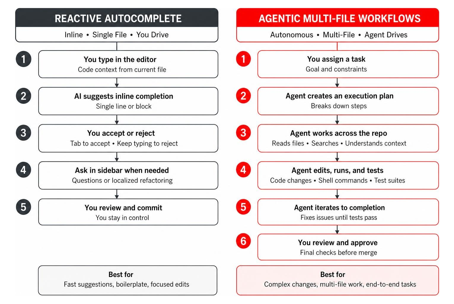 Comparison process between reactive autocomplete and agentic multi-file workflows