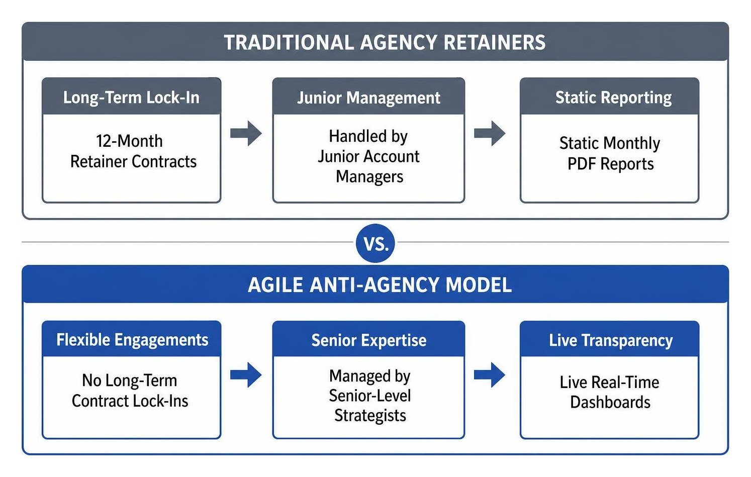 Comparison between traditional agency retainers and the agile anti-agency model