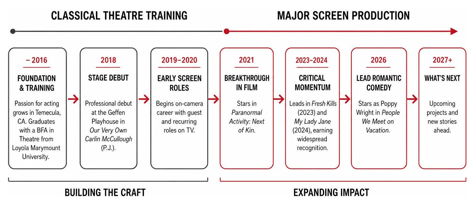 Transition from classical theatre training to major screen production Transition from classical theatre training to major screen production