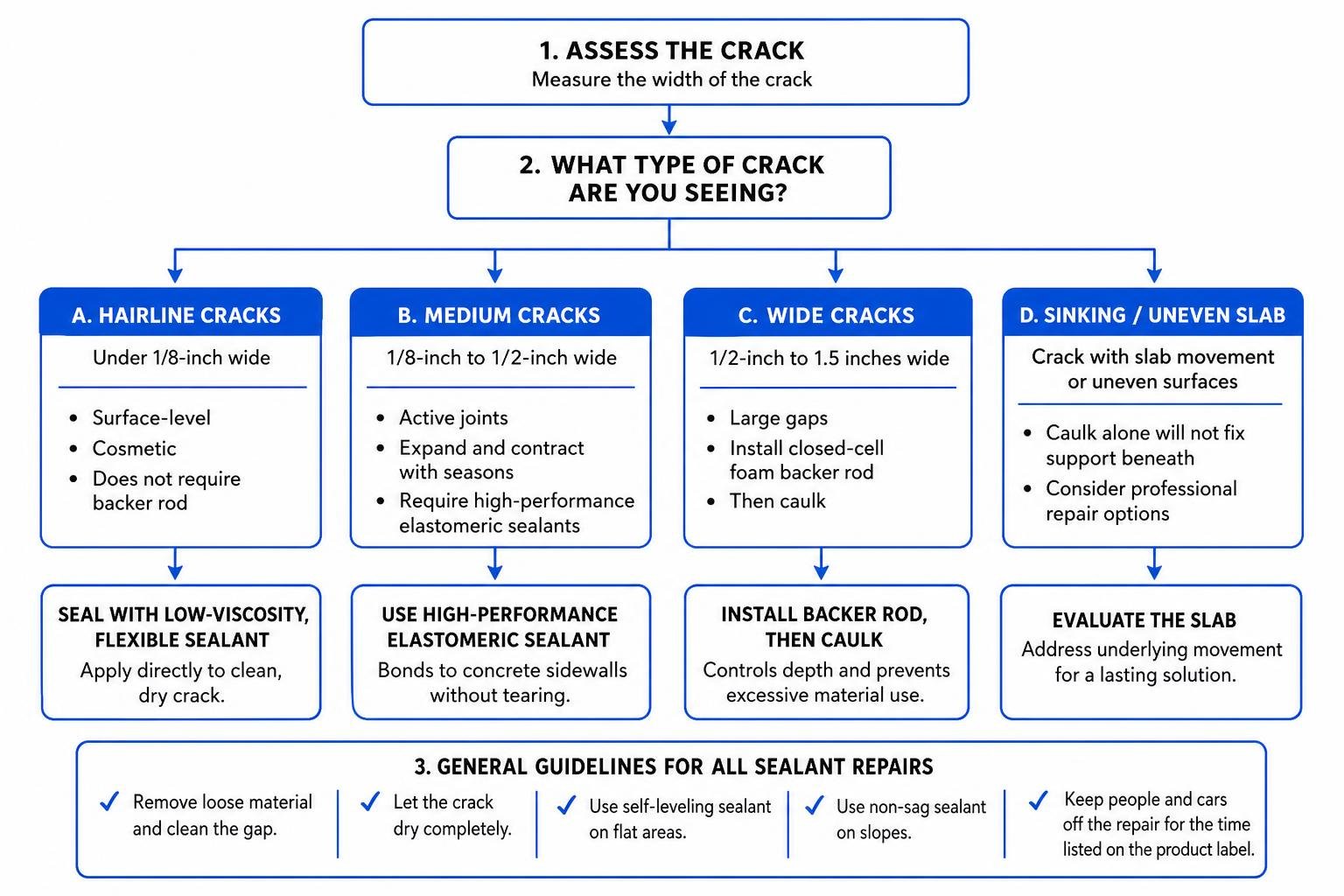 Driveway crack assessment and repair decision tree Driveway crack assessment and repair decision tree