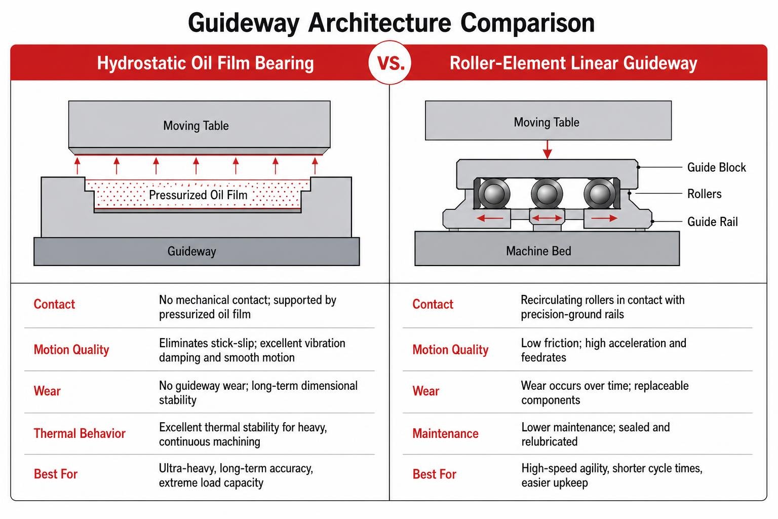 comparing hydrostatic oil film bearing vs roller-element linear guideways