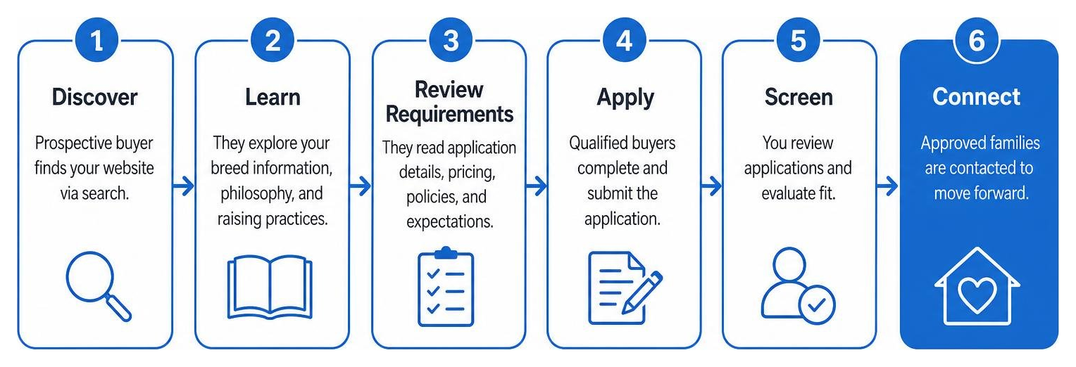 puppy buyer application screening process flow