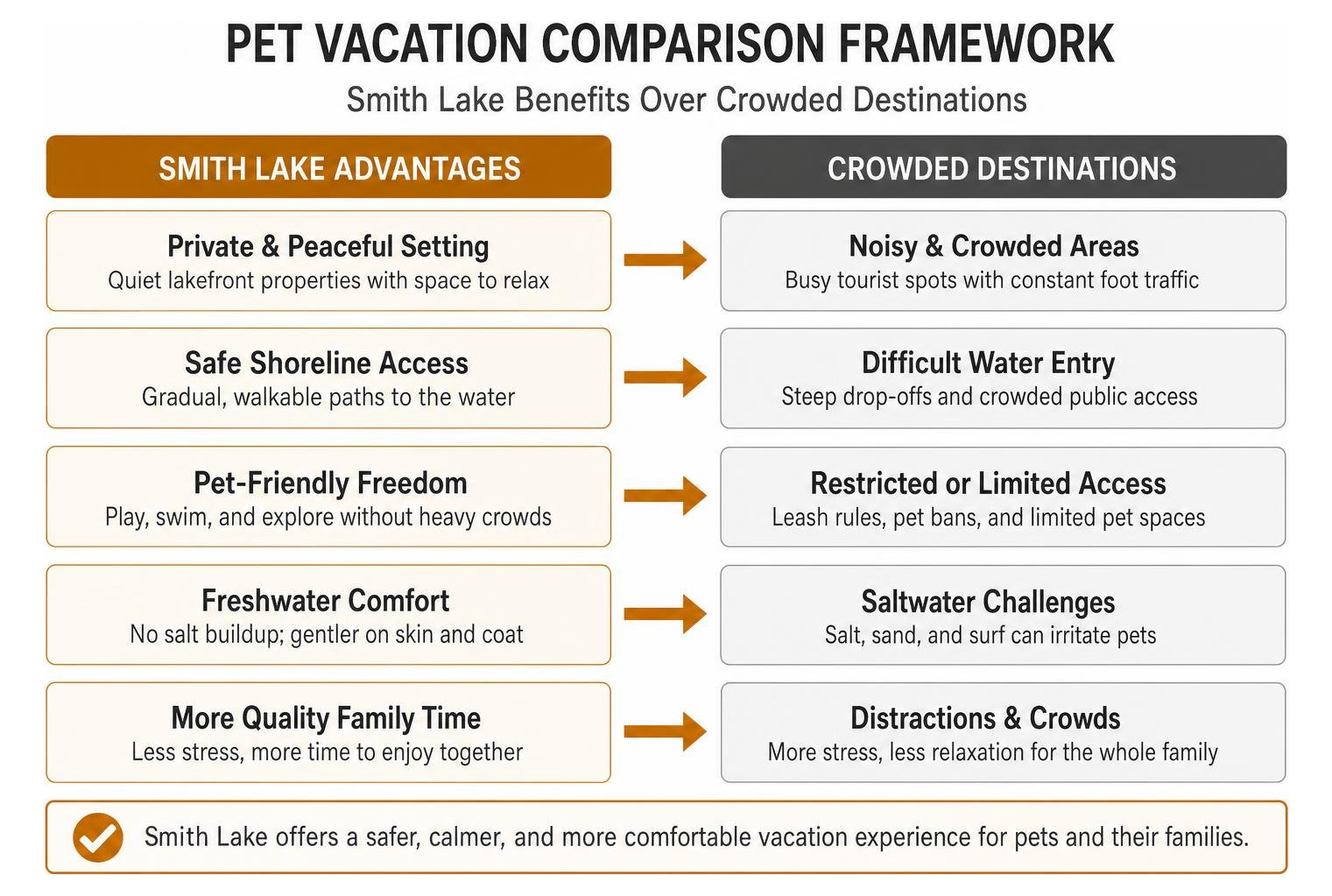 Pet vacation comparison framework showing Smith Lake benefits over crowded destinations