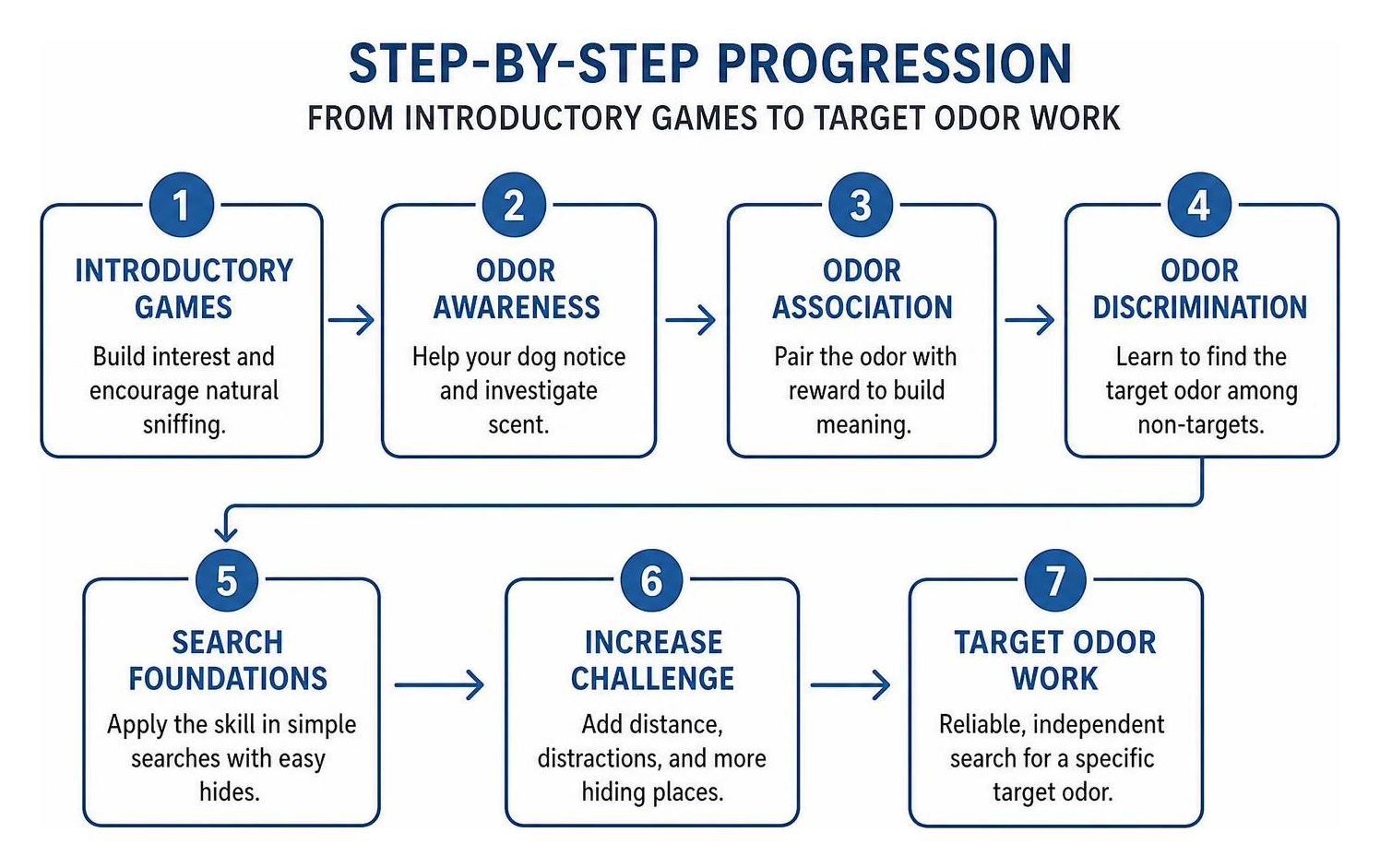 step by step progression from introductory games to target odor work step by step progression from introductory games to target odor work