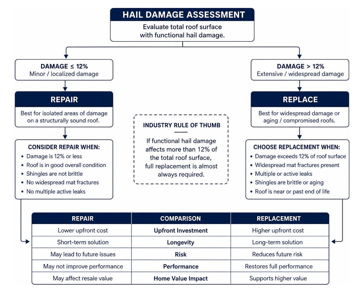 Comparative repair vs replacement decision tree for Texas hail damage Comparative repair vs replacement decision tree for Texas hail damage
