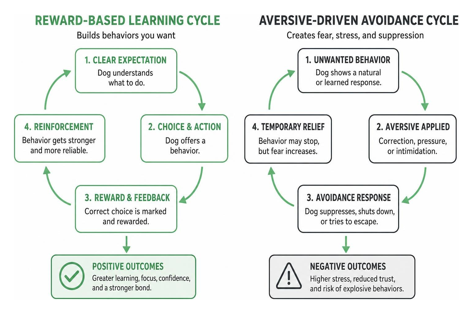 Diagram: comparison of reward-based learning vs aversive-driven avoidance cycles Diagram: comparison of reward-based learning vs aversive-driven avoidance cycles