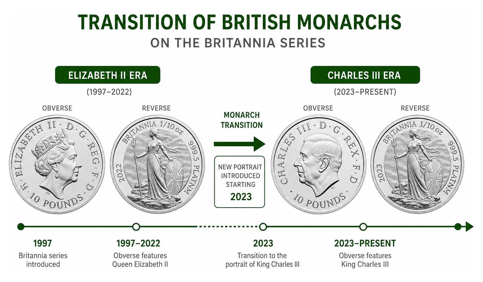 Transition of British monarchs on the Britannia series Transition of British monarchs on the Britannia series