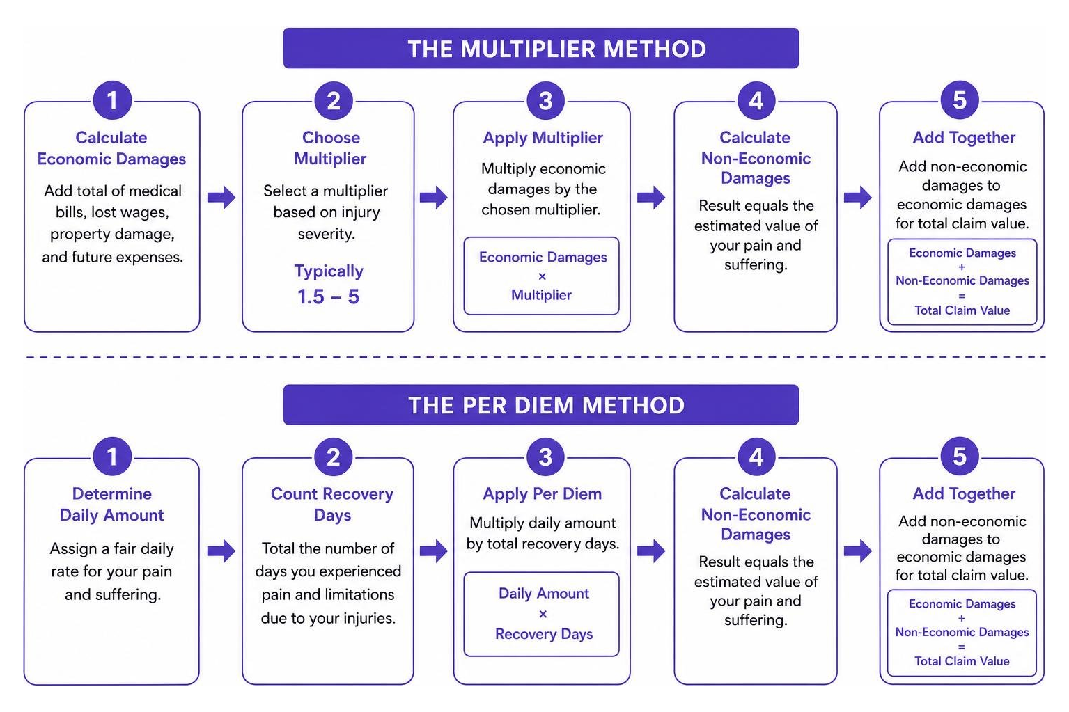 The steps of the multiplier method vs per diem method