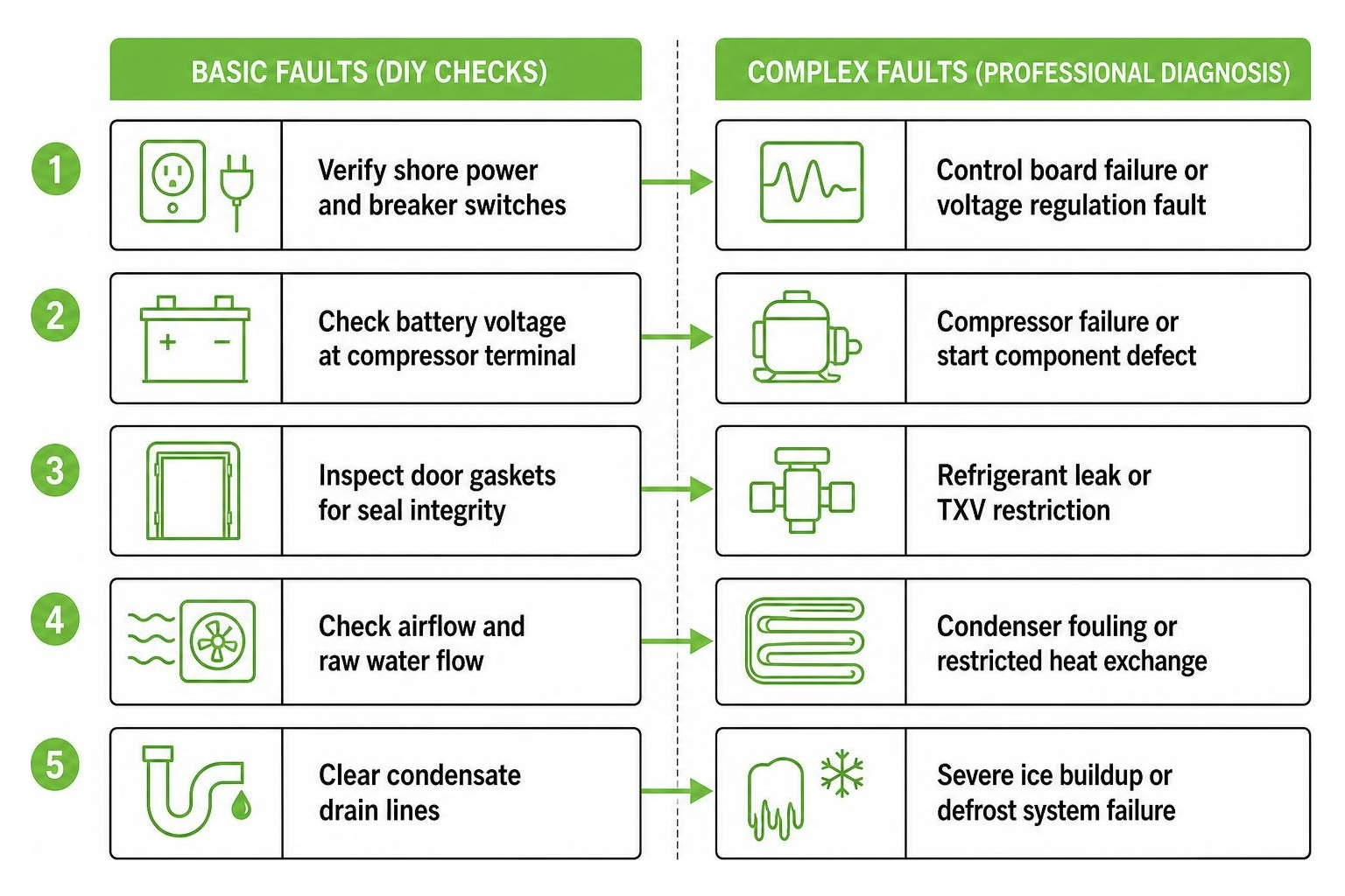 diagram comparing basic vs complex marine refrigeration faults diagram comparing basic vs complex marine refrigeration faults