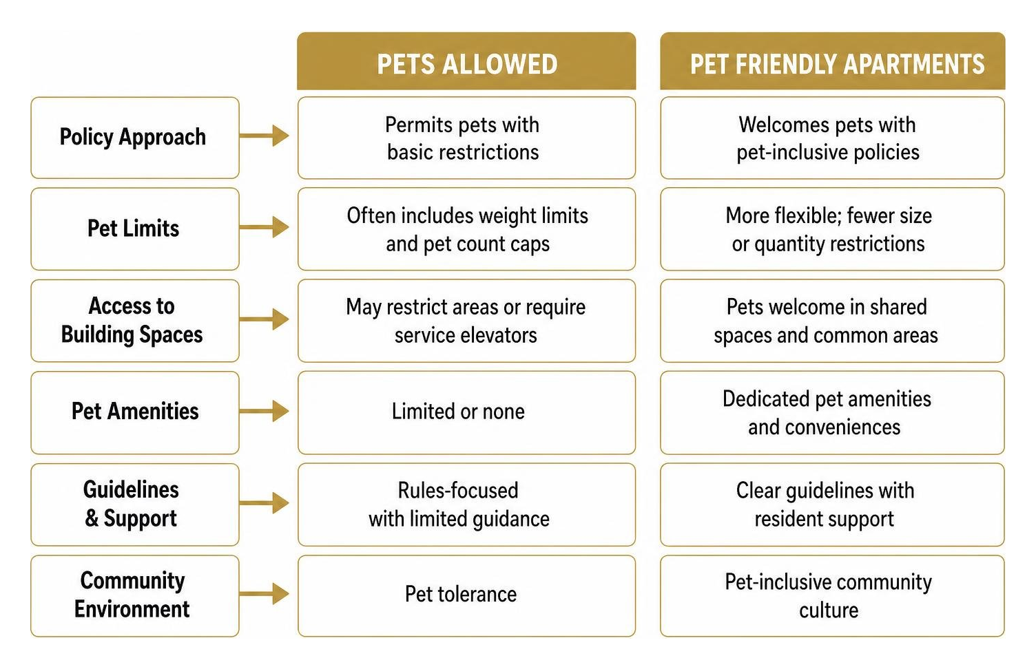 comparison of pet policies and amenities comparison of pet policies and amenities