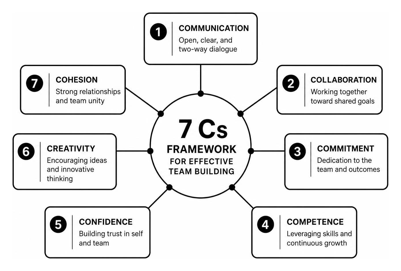 Diagram of the 7 Cs Framework for effective team building Diagram of the 7 Cs Framework for effective team building