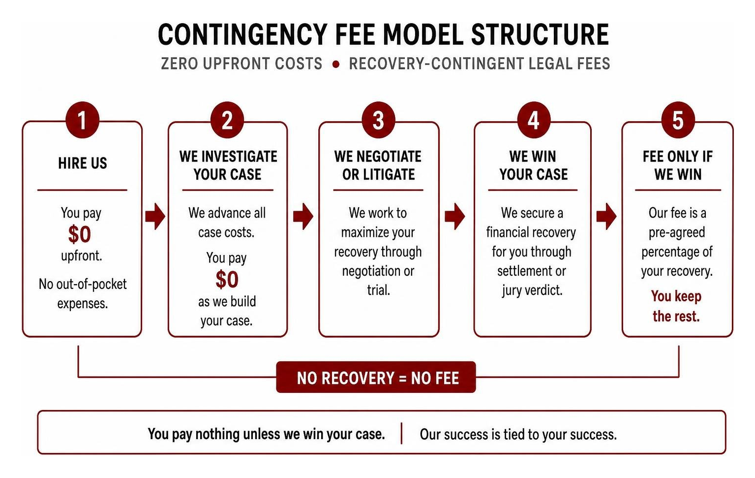 Contingency fee model structure demonstrating zero upfront costs and recovery-contingent legal fees