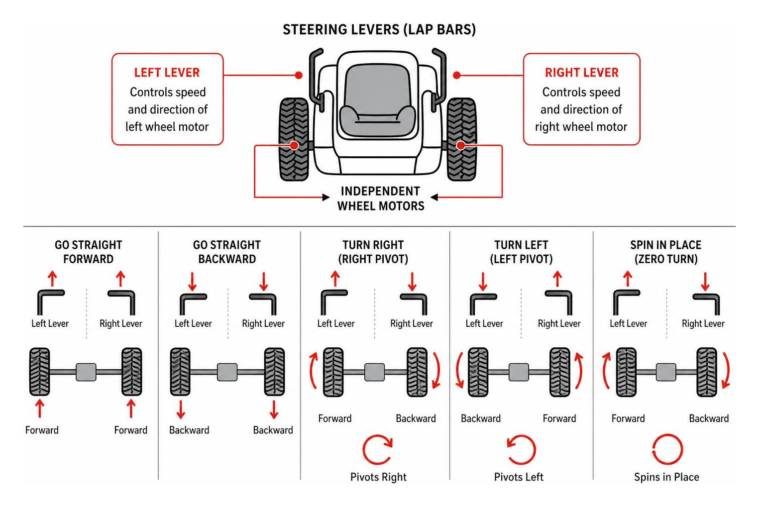 Diagram showing how steering levers control independent wheel motors for pivoting